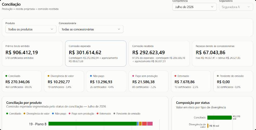Tela real da ConciliaHub.ai: painel de conciliação com prêmio emitido, comissão esperada e recebida, repasse devido e valores por status de conciliação