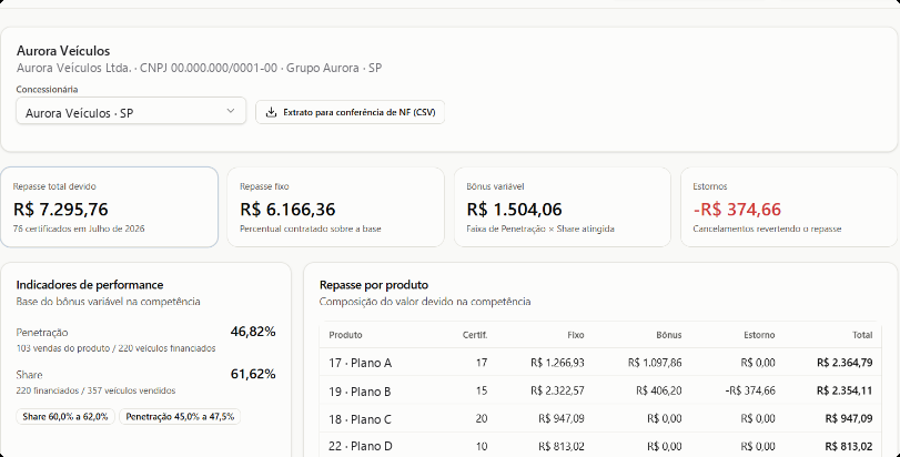 Tela real da ConciliaHub.ai: extrato de um canal com repasse total, parte fixa, bônus variável, estornos, indicadores de performance e repasse por produto